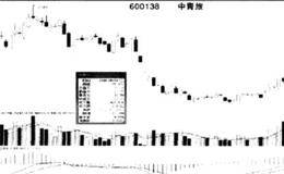 量价关系陷阱的破解技巧分析