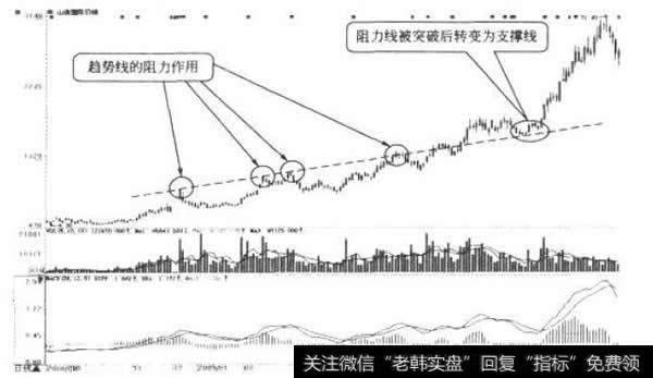 <a href='/ruhechaogu/271809.html'>支撑线与阻力线</a>的相互转化