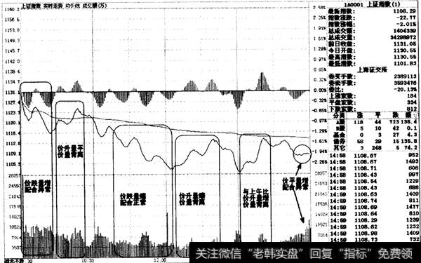 最基本的价量配合关系图