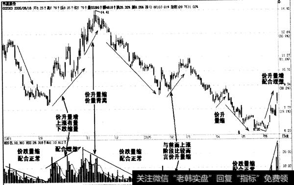 最基本的价量配合关系图1