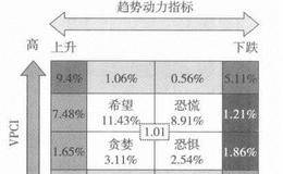 方向的重要性超过位置