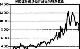 成交量发生的变化