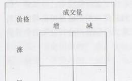 价格最小变动单位与成交量变化