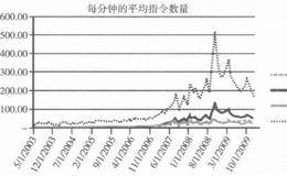 对高频交易和暗池的疑虑