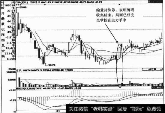 吸货时成交量的变化规律有哪些？
