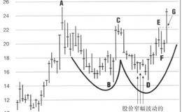 股票价格形态如何带来巨额利润