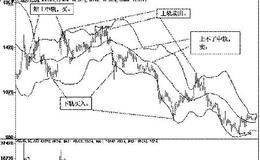 将技术指标在股市中用活：布林通道（BOLL）判高低