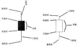 单根K线是如何构成的？