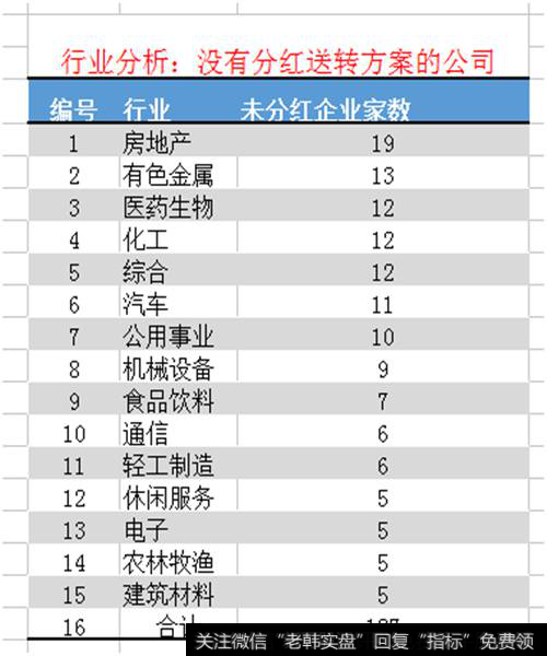 行业分析：没有分红送转方案的公司