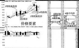 在实际的分析当中，哪些价格要素最为关键？