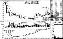 成交量要素有哪些？