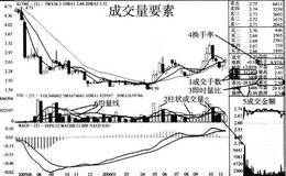 实际分析当中，最为关键的成交量要素