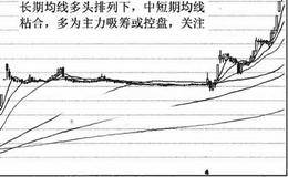 均线粘合形态的特别提示