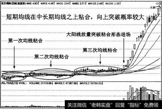 向上突破均线粘合的技术特征及进场标准