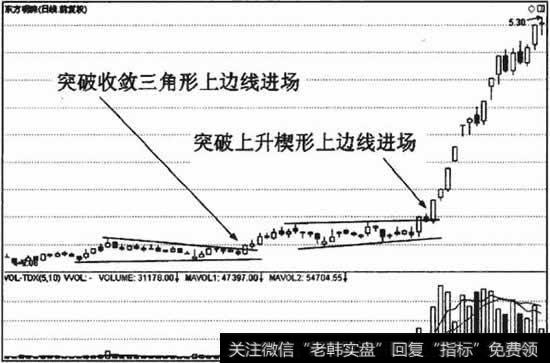 技术图形与均线形态进场点有所不同，二者结合可以相互印证