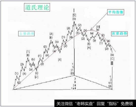 道氏理论的基本要点