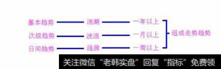 道氏理论中的浪潮、波浪及涟漪