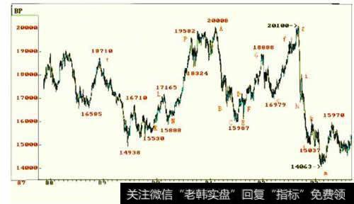 道氏理论中的浪潮、波浪及涟漪2