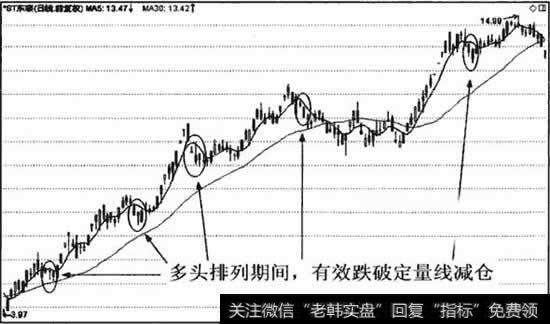 多头排列期间，股价跌破定量线可减仓