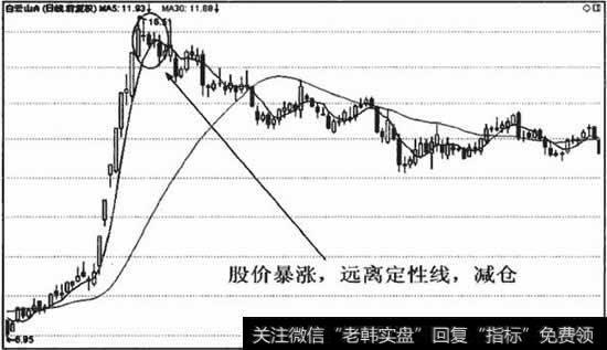 股价远离定性线会有回调要求，可于跌破定量线时减仓