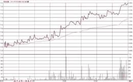分时图中低开高走的<em>量价关系分析</em>