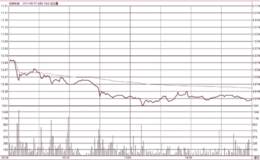 分时图中低开低走的<em>量价关系分析</em>