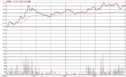 分时图中平开高走的<em>量价关系分析</em>