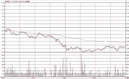 分时图中平开低走的<em>量价关系分析</em>