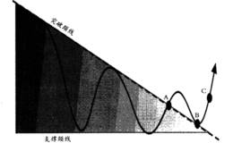 弱势收敛三角形突破买点形态