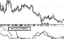 如何根据DMI指标确定买卖时点