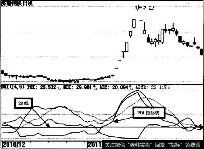 济南钢铁（600022）DMI指标示意图