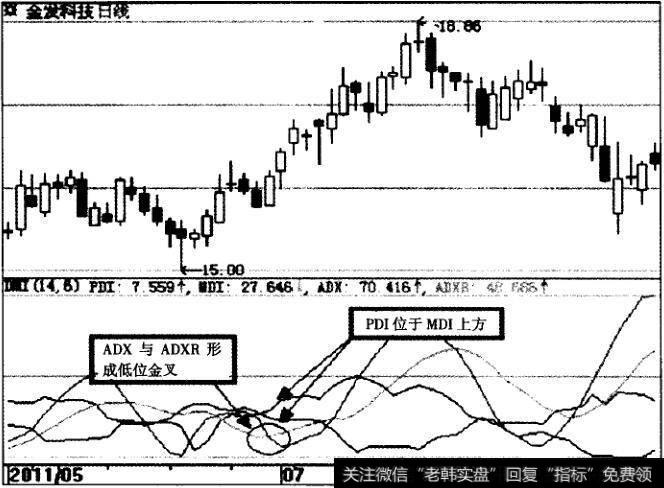 金发科技（600143）DMI指标示意图