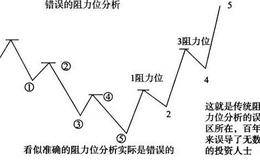 传统的技术分析理论是如何寻找阻力位的？