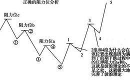正确的阻力位分析