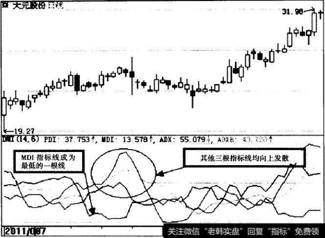 大元股份（600146）DMI指标示意图