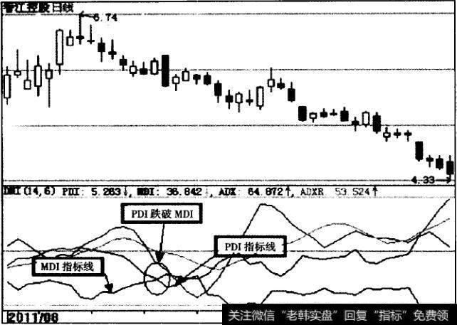 香江控股（600162）DMI指标示意图