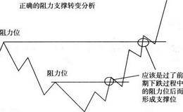正确的阻力支撑转变分析应该如何分析？