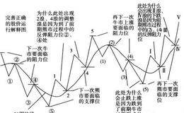 完整正确的股价运行解释图应该是怎样的？