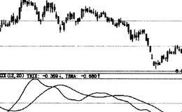 什么是TRIX指标？TRIX指标应用详解