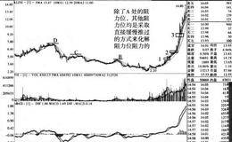 牛市上涨阶段阻力位依次化解的规律特征的实例分析