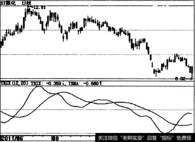 TRIX指标示意图