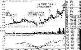 举例说明上涨阶段阻力位化解的特征存在于长期的股价运动中