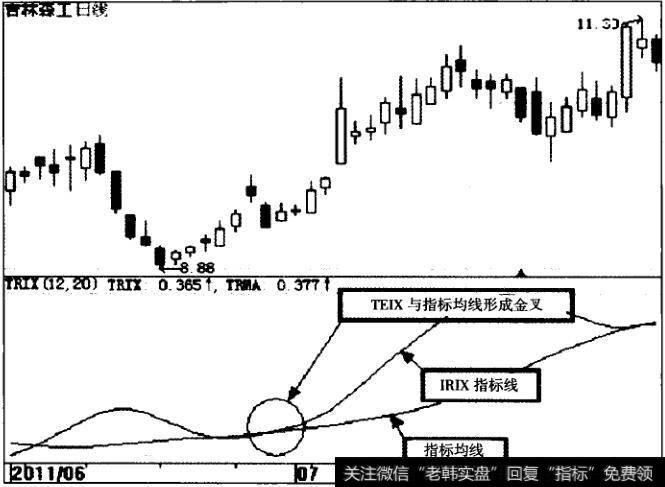 吉林森工（600189）TRIX指标示意图