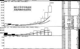 上涨阶段存在某一周期内连续阳线的特征及其案例分析