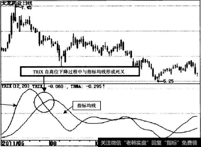 太龙药业（600222）TRIX指标示意图