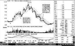 知道了熊市阶段的规律特征后对抢反弹有什么作用？