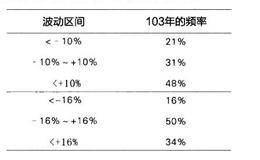 对实际预测及熊市数字指数的分析