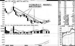 中长期走势决定和制约短期走势反映在哪些方面？