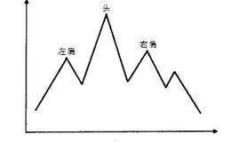 对转势形态技术图形的叙述 
