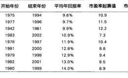 对股市投资闪失的分析